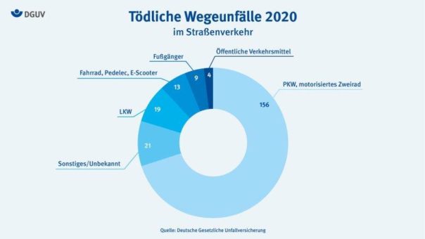 Die meisten tödlichen Wegeunfälle entfallen auf PKW und motorisierte Zweiräder