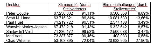 Karora gibt die Ergebnisse der Jahres- und Sonderversammlung der Aktionäre bekannt