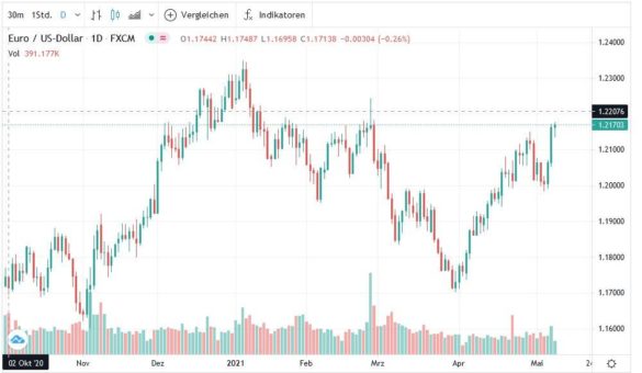 Heute im Fokus: EUR / USD