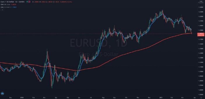 Heute im Fokus: EUR/USD mit neuen Tiefs