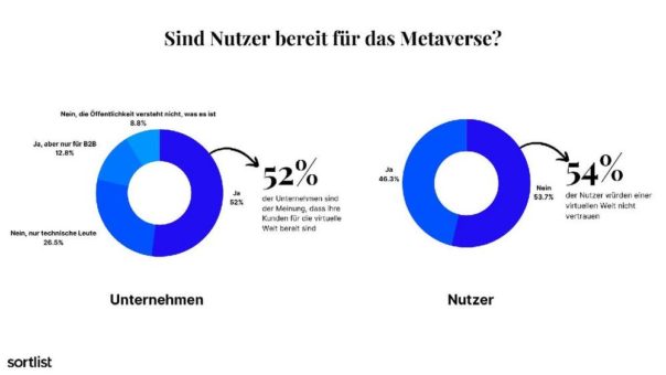 Metaverse Studie: Die Zukunft für Unternehmen, aber nur ein Hype für Nutzer?