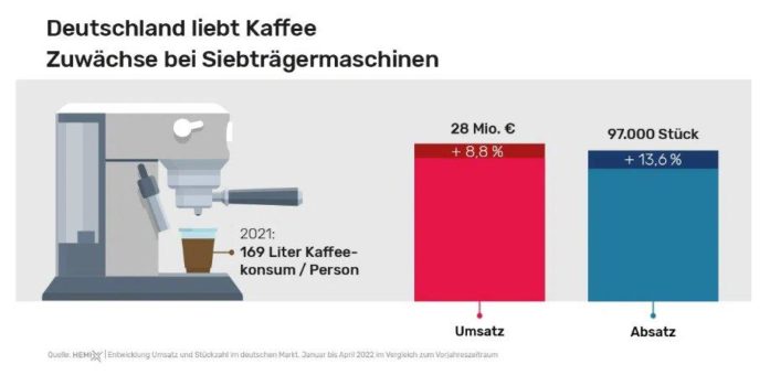 Espresso-Siebträger-Maschinen begeistern