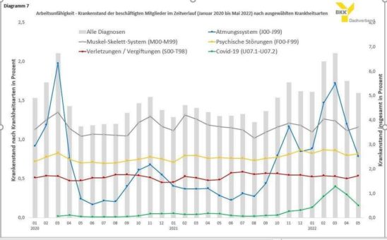 Sonderauswertung Covid-19 Mai 2022: Der allgemeine Krankenstand geht leicht zurück – bewegt sich für diese Jahreszeit allerdings immer noch auf hohem Niveau