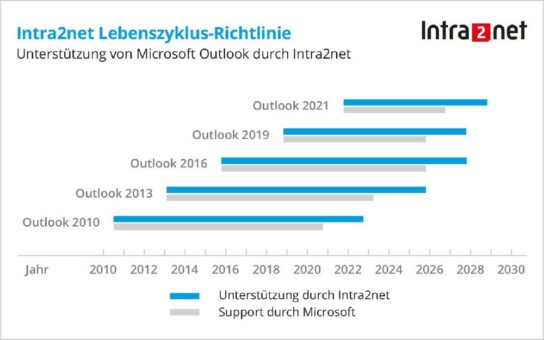 Intra2net führt Lebenszyklus-Richtlinie für Hard- und Software ein