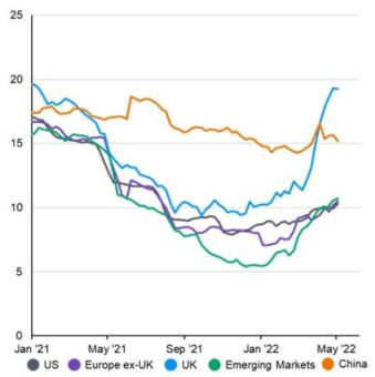 J.P. Morgan Asset Management: Abkopplung zwischen Wirtschafts- und Gewinnwachstum