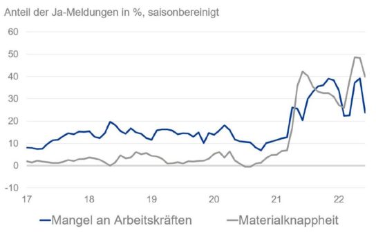 Bauindustrie: Unsicherheitsschock schwächt sich ab