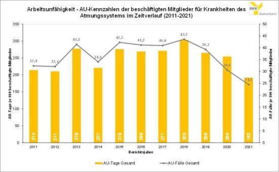BKK Dachverband: Die krankheitsbedingten Fehlzeiten bleiben auch 2021 auf niedrigem Niveau