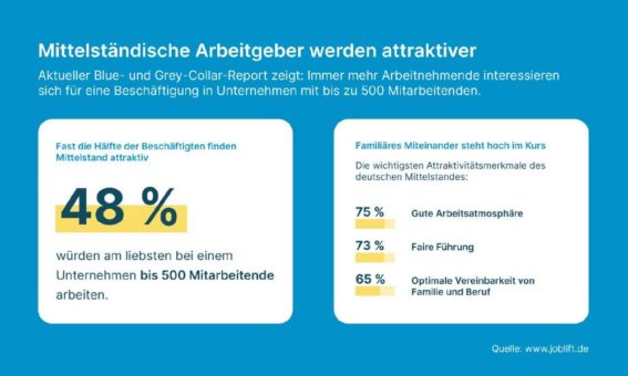 Deutscher Mittelstand gewinnt an Arbeitgeberattraktivität