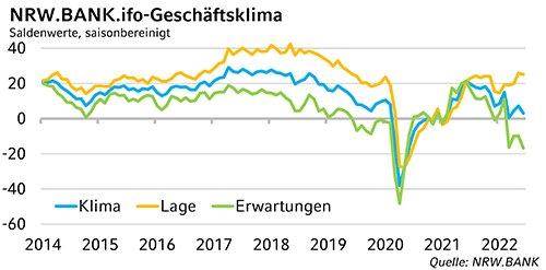 NRW.BANK.ifo-Geschäftsklima Juni 2022