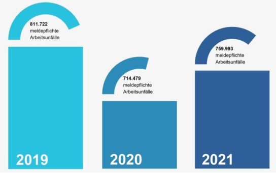 Unfallrisiko bei der Arbeit 2021 gestiegen, aber weiter unter Niveau von 2019