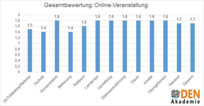 DEN-Akademie verzeichnet Teilnahmerekord