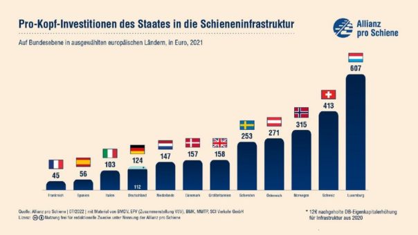 Deutschland bei Schieneninvestitionen weiter abgehängt