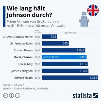 Boris Johnson will erst zurücktreten, wenn sein Nachfolger gewählt ist