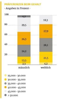 Attraktive Arbeitger 2017 – Eine Genderfrage?