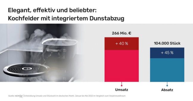 Starke Nachfrage nach Kochfeldern mit integriertem Dunstabzug
