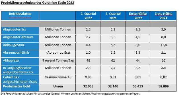 Victoria Gold: Produktion der Goldmine Eagle im 2. Quartal 2022