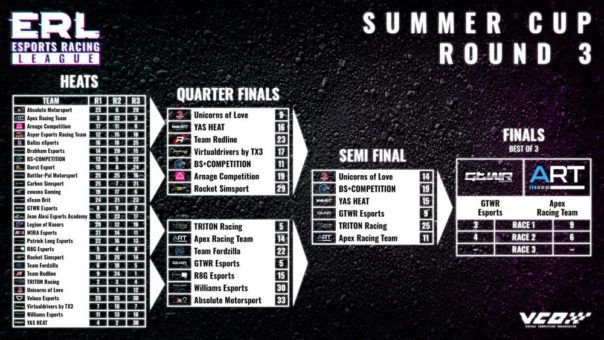 Premierensieg für GTWR Esports in Runde drei des ERL Summer Cups auf der Plattform ACC