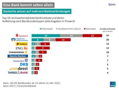 Eine Bank ist nicht genug