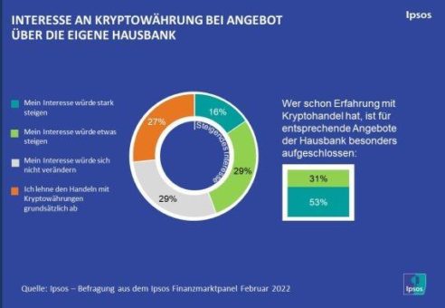 Neues Sparkassen-Angebot erhöht bei Verbrauchern Interesse an Kryptohandel