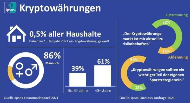 Kryptowährungen: Wer in sie investiert und welche Anbieter am meisten gehandelt werden