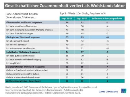 Wohlstand fast wieder auf Vor-Corona-Niveau, aber sinkende Zufriedenheit mit gesellschaftlichem Zusammenhalt