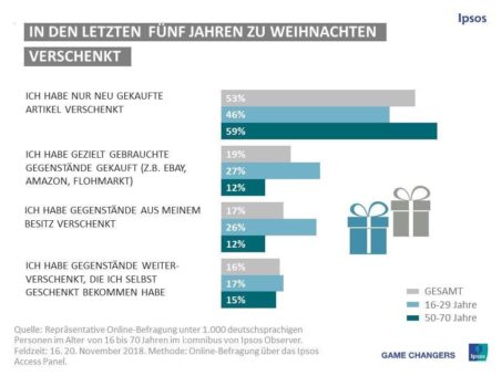 Jeder Dritte verschenkt Gebrauchtes zu Weihnachten