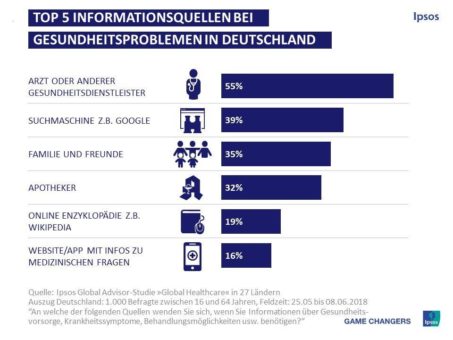 Vier von zehn Deutschen konsultieren Google bei Gesundheitsproblemen