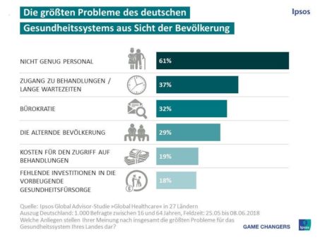 Deutsche sehen Personalmangel als größtes Problem im Gesundheitssystem