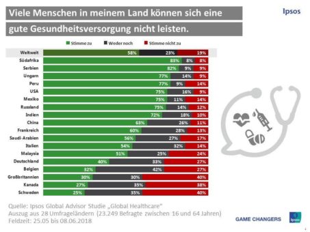 Deutsche glauben, viele Mitbürger können sich keine gute Gesundheitsversorgung leisten