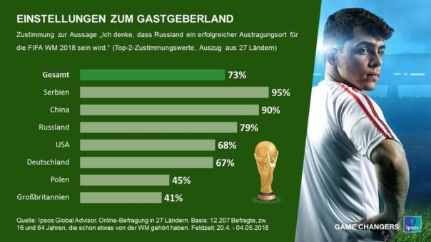 Hohe Zustimmung für Russland als WM-Gastgeberland