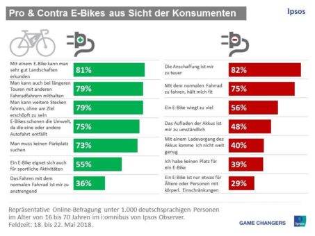 Pro und Contra E-Bikes aus Sicht der Konsumenten