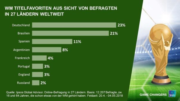 Jeder Vierte weltweit sieht Deutschland als Gewinner der WM