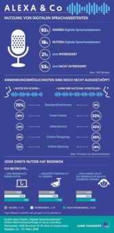 Sprachassistenten – ungenutztes Potenzial wegen Sicherheitsbedenken