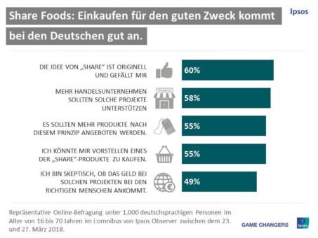 Share Foods: Idee kommt bei Verbrauchern gut an