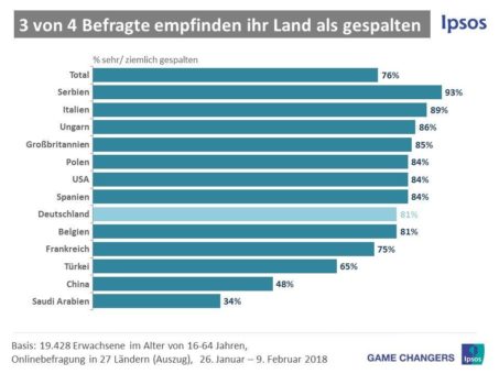 Europäer sehen zunehmende Spaltung der Gesellschaft