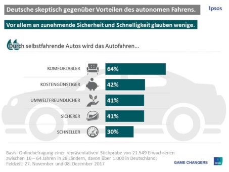 Jeder dritte Deutsche würde kein selbstfahrendes Auto nutzen