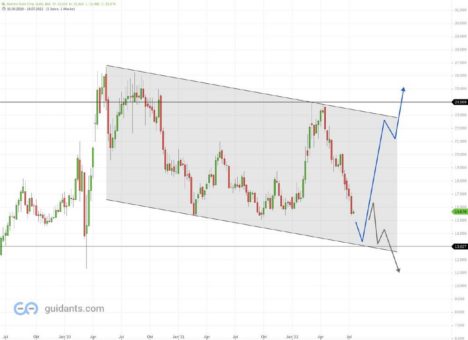 Barrick Gold: Wird die Aktie wieder interessant?