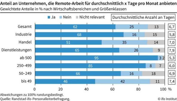 Randstad-ifo-Umfrage: 62 Prozent der Unternehmen bieten bei Bürotätigkeit Homeoffice an