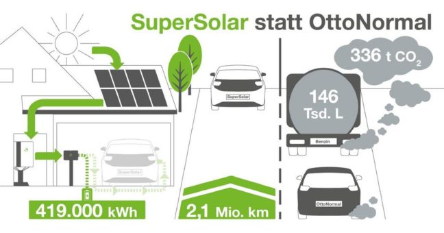 E3/DC mit 2,1 Millionen CO2-freien Kilometern im 1. Quartal