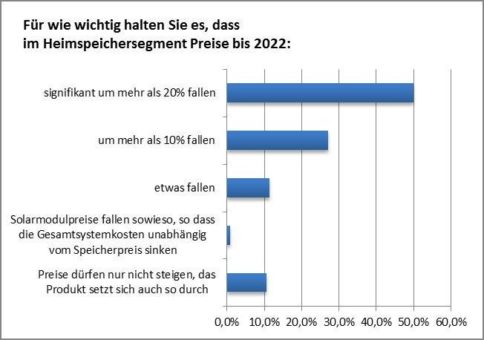 Falsche Erwartungen bei Preisentwicklung für Solaranlagen mit Batteriespeichern