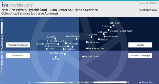 Top-Platzierungfür noris network von MarktforschungsinstitutISG Services Group