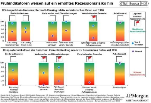 J.P. Morgan Asset Management: Droht 2022 die Rezession?