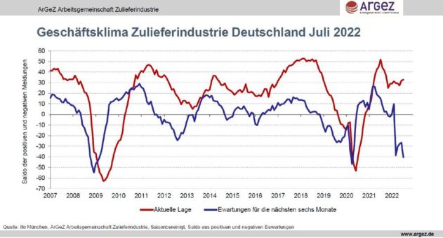 Gewitterwarnung bei den deutschen Zulieferern