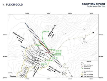 TUDOR GOLD durchschneidet 70,96 g/t Gold Eq über 1,00 Meter innerhalb eines Intervalls von 2,0 Meter mit 39,15 g/t Gold Eq im Step-Out Bohrloch GS-22-143, dass sich 225 Meter nordöstlich vom 2021er Bohrprogramm bei der Goldstorm Lagerstätte auf den Treaty