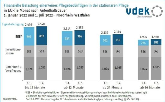 Neuer Zuschlag entlastet Pflegebedürftige, ist aber nur bei längeren Heimaufenthalten deutlich spürbar