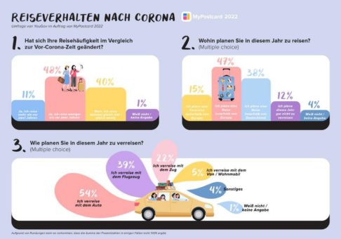 Umfrage zum Reiseverhalten der Deutschen 2022: Fokus auf Europa und mehr Flexibilität