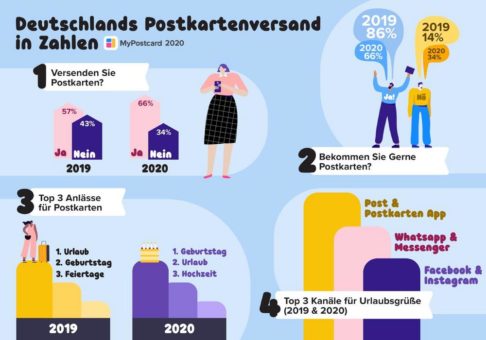 Umfrage: Deutschlands Postkartenversand in Zahlen – Kommunikation in Zeiten von Corona