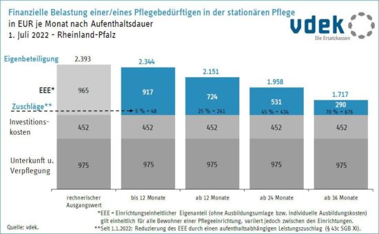 Neuer Leistungszuschlag der Pflegekasse führt zu Entlastungen – deutlich spürbar aber nur bei längeren Heimaufenthalten