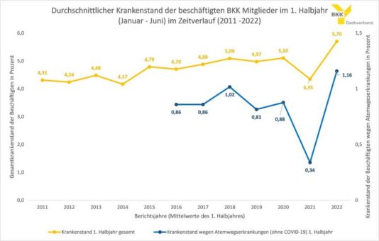 Höchstwert in diesem Jahrzehnt: Krankenstand erzielt neuen Rekordwert im 1. Halbjahr 2022