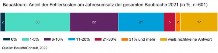 Fehlerkosten am Bau in 2021 mit rund 16,5 Milliarden immer noch zu hoch